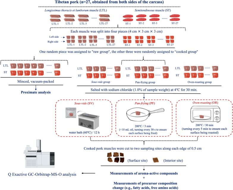 Fig. 1. Preparazione di campioni di carne di suino tibetano secondo le tre procedure di cottura.