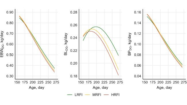 Fig 1. Variazione nel tempo dell'aumento di peso e dell'accrescimento tissutale nei suini alimentati in modo ristretto tra le classi di tori per l'assunzione di mangime residuo (RFI).