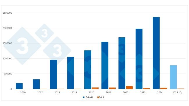 Importazioni annuali spagnole di suini e suinetti olandesi. Per il 2025 i dati si riferiscono al primo trimestre. Fonte: 333 sulla base dei dati RVO.