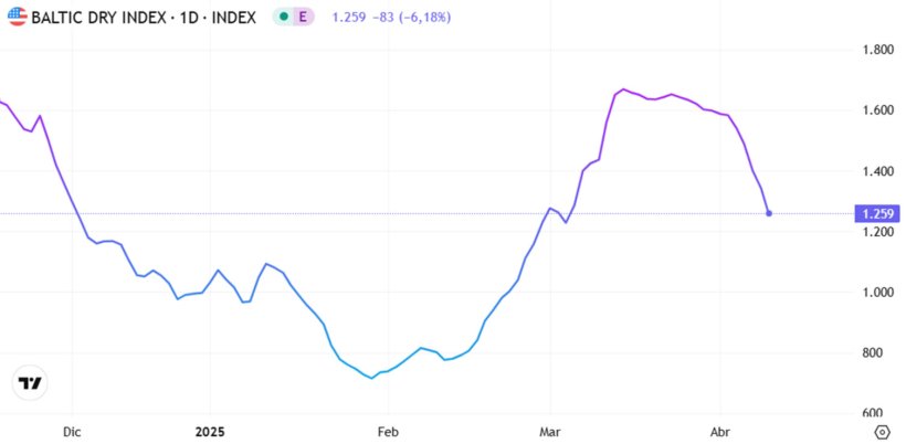 Grafico 1. Evoluzione&nbsp;del Baltic Dry Index a gennaio, che &egrave; l'indice del trasporto marittimo (fonte: https://es.tradingeconomics.com/commodity/baltic).
