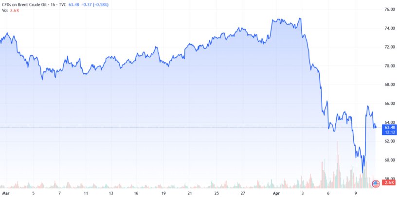 Grafico 2. Evoluzione del prezzo del Brent (fonte: tradingview.com)
