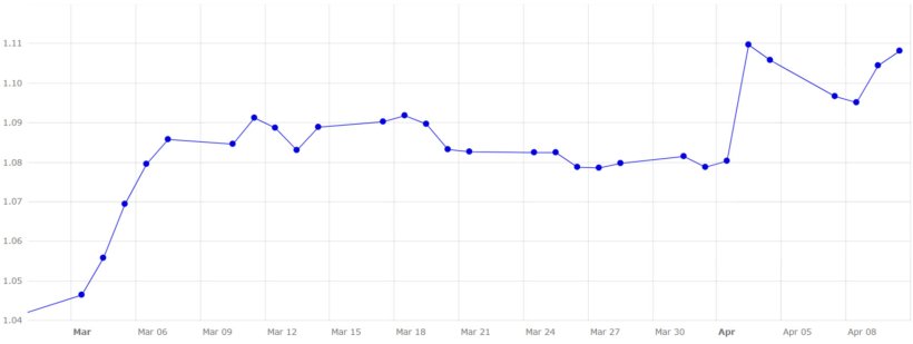 Grafico 5. Evoluzione del tasso di cambio euro/dollaro a marzo e inizio aprile (fonte: Banca Centrale Europea).
