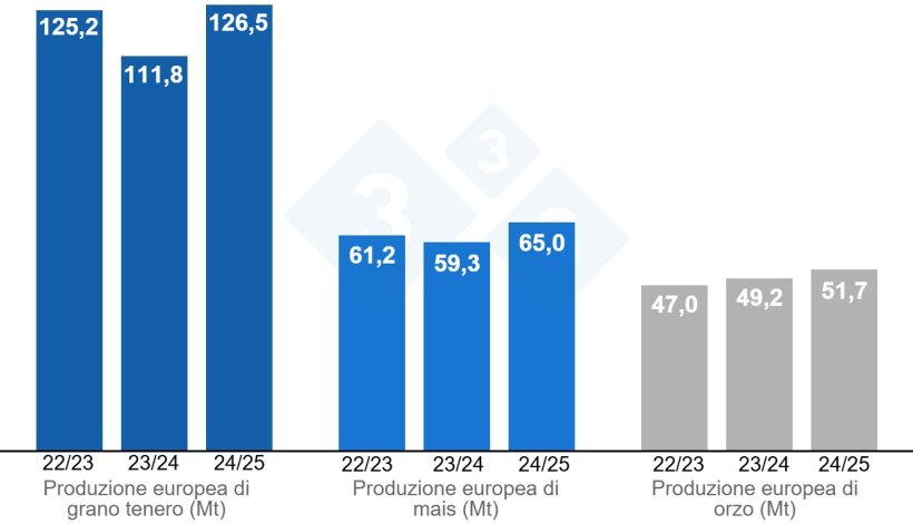 Grafico 4. Previsioni della Commissione europea per grano tenero, mais e orzo (fonte: Commissione europea).
