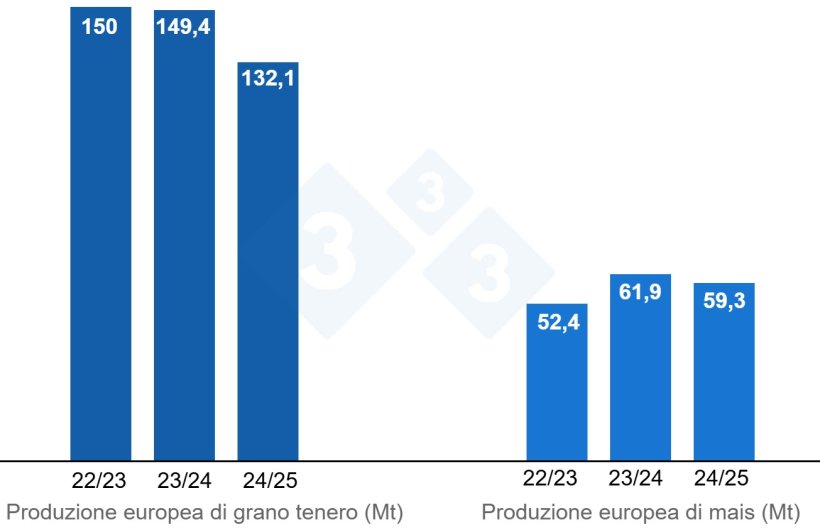 Grafico 3. Previsioni per il raccolto di grano tenero e mais in Europa (fonte: USDA).
