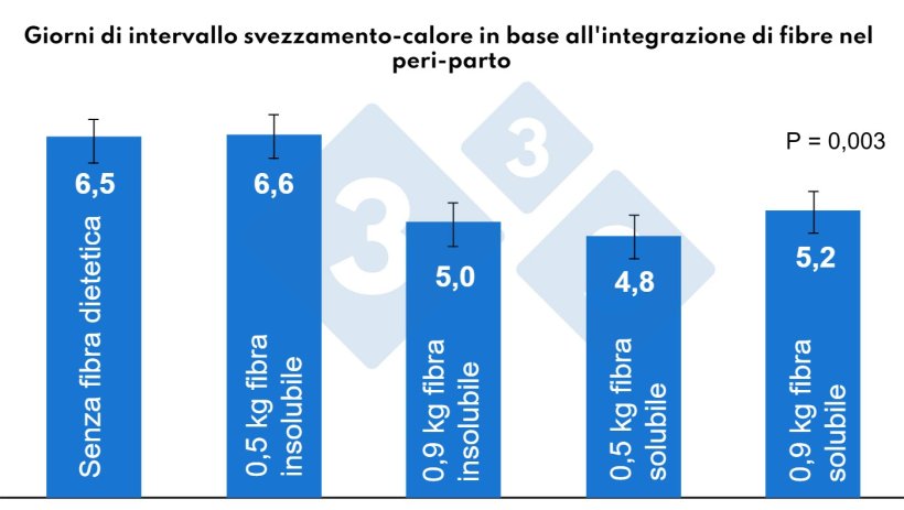 Figura 4. Effetti della fibra durante il periodo peripartum sull'intervallo svezzamento-calore. Adattato da Mart&iacute;nez, 2022.
