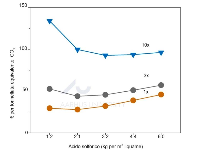 Figura 2. I risultati dello studio su scala pilota sono stati utilizzati per valutare il rapporto costo-efficacia dell'acidificazione dei liquami nella riduzione dei gas serra. Costo della mitigazione dei gas serra mediante acidificazione 1, 3 o 10 volte all'anno durante lo stoccaggio dei liquami. Fonte: Ma et al., 2022.
