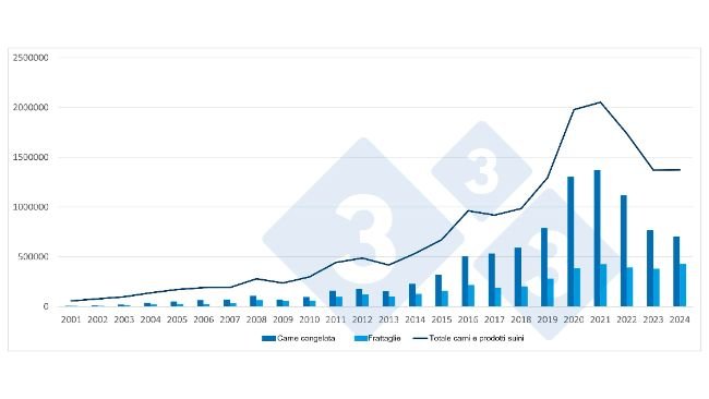 Evoluzione delle esportazioni spagnole verso paesi terzi di carne congelata, frattaglie e totale (include tutti i prodotti a base di carne suina). Fonte: 333 sulla base dei dati del UE Pigmeat trade Data.