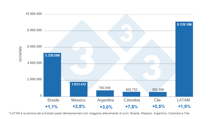 Grafico 1: Produzione di carne suina nel 2024 per i principali paesi latinoamericani e totale regionale, variazioni annuali. Preparato dal Dipartimento di Economia e Sostenibilit&agrave; di 333 America Latina con dati di IBGE, SIAP, SAGyP, Porkcolombia e ODEPA
