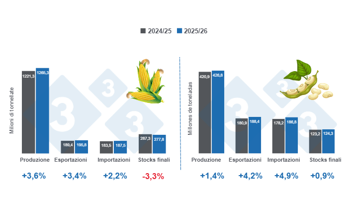 Grafico 1: Proiezione delle variabili chiave per mais e soia - stagione globale 2025/26, variazioni rispetto al ciclo 2024/25 Preparato dal Dipartimento di Economia e Sostenibilit&agrave; dell'America Latina con dati FAS - USDA
