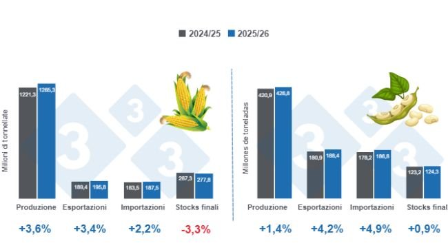 Grafico 1: Proiezione delle variabili chiave per mais e soia - stagione globale 2025/26, variazioni rispetto al ciclo 2024/25 Preparato dal Dipartimento di Economia e Sostenibilità dell'America Latina con dati FAS - USDA