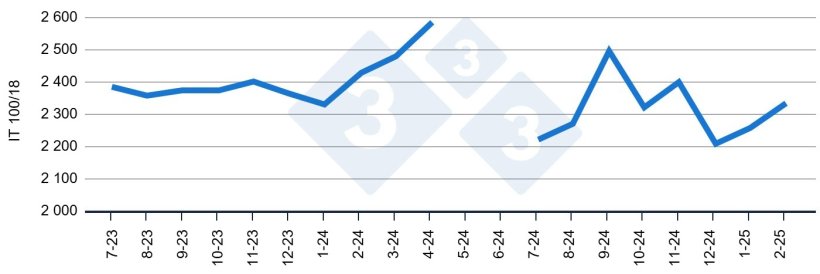 Figura 4: Evoluzione dell'Indice di Trasformazione standardizzato (IC) tra 18 e 100 kg

