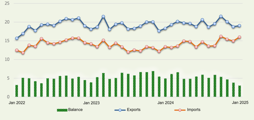 EU agri-food trade (billion EUR). Source: European Commission from Comext.