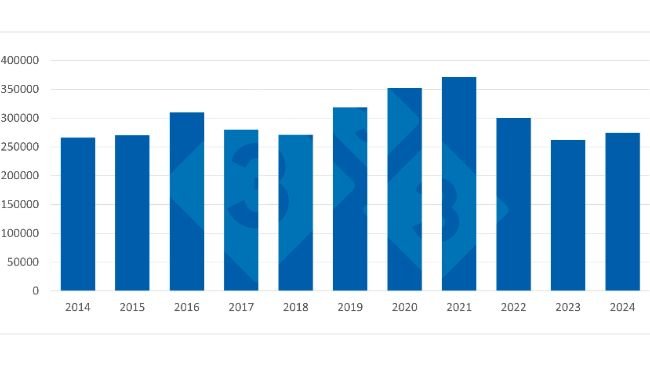 Evoluzione delle esportazioni francesi di carne suina verso i paesi terzi (2014-2024). Fonte: 333 sulla base dei dati di Pigmeat Trade Data.