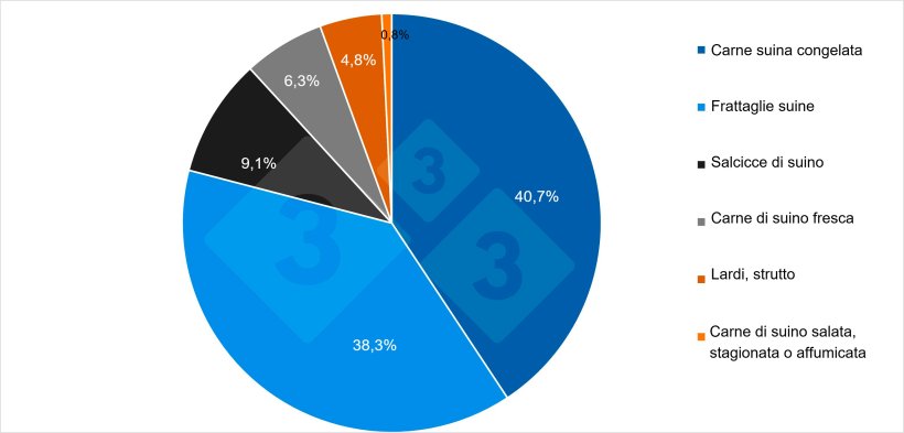 Principali prodotti suini esportati dalla Francia verso paesi terzi nel 2024. Fonte: 333 sulla base dei dati di Pigmeat Trade Data.