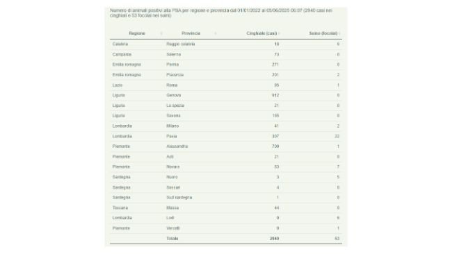 PSA Italia 6 giugno 2025