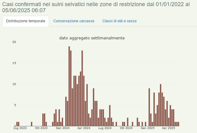 Evoluzione della positività nei cinghiali in Lombardia dall'inizio dell'epidemia.