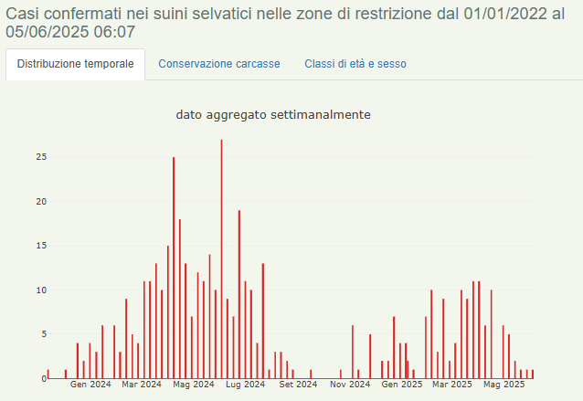 Evoluzione della positività nei cinghiali in Piemonte dall'inizio dell'epidemia.