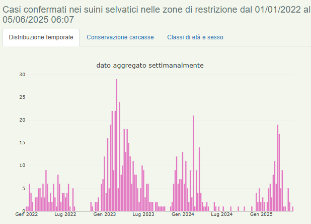 Evoluzione della positività nei cinghiali in Emilia Romagna dall'inizio dell'epidemia.