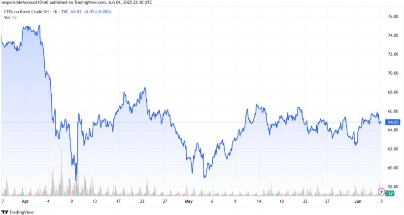 Grafico 2. Evoluzione del prezzo del Brent (fonte: tradingview.com)