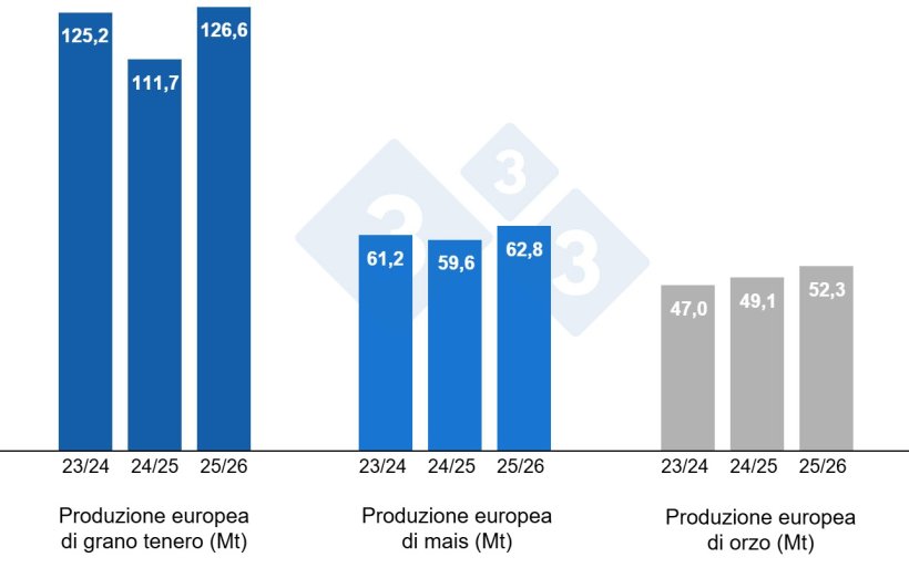 Grafico 4. Previsioni della Commissione europea per grano tenero, mais e orzo (fonte: Commissione europea).