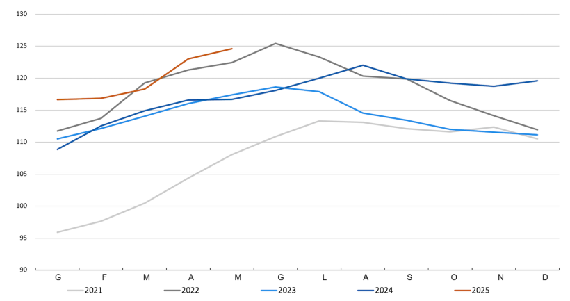 Indice FAO dei prezzi della carne. Fonte: FAO.