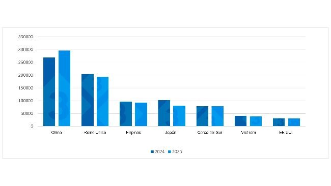 Evoluzione delle esportazioni di carne suina dell'UE verso le principali destinazioni (primo trimestre 2024 vs. primo trimestre 2025). Fonte: Redazione 333, basato sui dati di Pigmeat Trade Data.