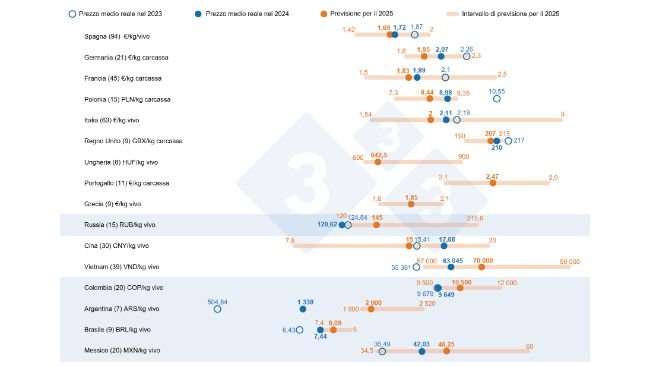 Grafico 1. Previsioni sul prezzo del suino per il 2025: confronto tra le previsioni degli Utenti della 333 e il prezzo medio effettivo nel 2023 e nel 2024. Per ciascun Paese, l'intervallo di risposte è mostrato dalla barra arancione, dove sono rappresentati i valori massimo, minimo e mediano. Il prezzo medio effettivo nel 2023 e nel 2024 è indicato dai punti blu. Il numero di punti dati analizzati per ciascun Paese è indicato tra parentesi.