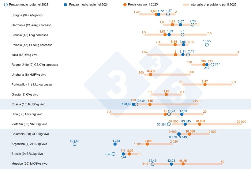 Grafico 1. Previsioni sul prezzo del suino per il 2025: confronto tra le previsioni degli Utenti della 333 e il prezzo medio effettivo nel 2023 e nel 2024. Per ciascun Paese, l'intervallo di risposte è mostrato dalla barra arancione, dove sono rappresentati i valori massimo, minimo e mediano. Il prezzo medio effettivo nel 2023 e nel 2024 è indicato dai punti blu. Il numero di punti dati analizzati per ciascun Paese è indicato tra parentesi.