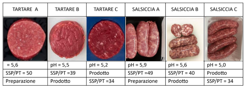 Figura 2. Esempi di classificazione di produzioni di carne: tartare e salsiccia
TARTARE A TARTARE B TARTARE C SALSICCIA A SALSICCIA B SALSICCIA C

= 5,6 pH = 5,5 pH = 5,2 pH = 5,9 pH = 5,6 pH = 5,0
SSP/PT = 50 SSP/PT =39 Prodotto SSP/PT =49 SSP/PT = 40 Prodotto
Preparazione Prodotto SSP/PT =34 Preparazione Prodotto SSP/PT = 34
