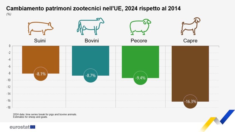 Change in EU livestock population. Fonte: Eurostat.