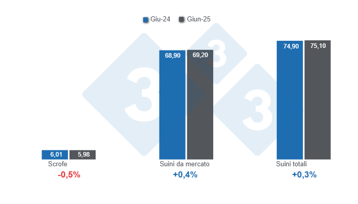 Grafico 1: Inventario suinicolo statunitense al 1&deg; giugno 2025, dati in milioni di capi, variazioni annuali. A cura del Dipartimento di Economia e Sostenibilit&agrave; dell'America Latina, con dati USDA - NASS.
