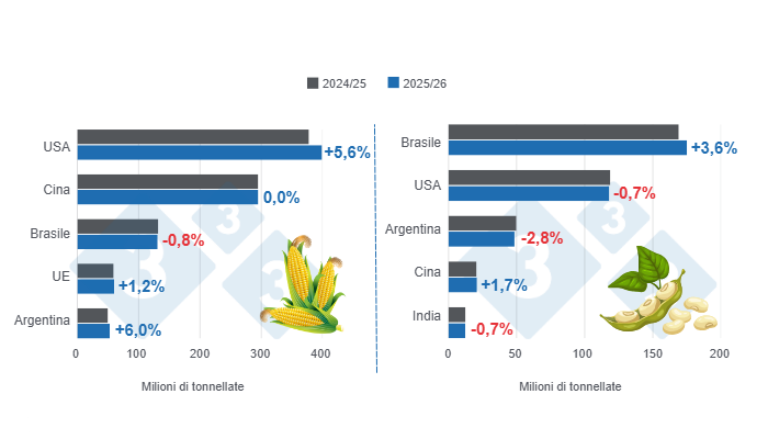 Grafico 1: Proiezioni di raccolto per i principali produttori mondiali di mais e soia - stagione 2025/26 rispetto al ciclo 2024/25 - ultimo aggiornamento: 11 luglio 2025. A cura del Dipartimento di Economia e Sostenibilità dell'America Latina con dati FAS - USDA.