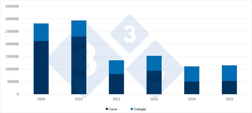 Confronto delle importazioni cinesi di carne di maiale e frattaglie di maiale nella prima met&agrave; dell'anno. Fonte: 333, sulla base dei dati dell'Amministrazione generale delle dogane della Cina.
