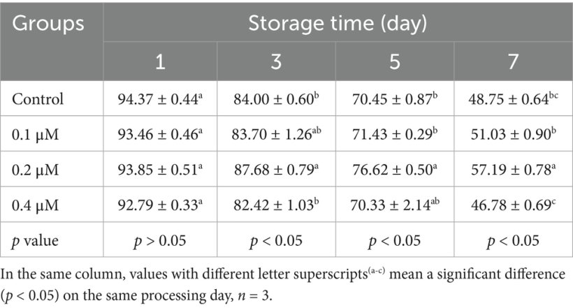 Tabella 1. Effetti di diverse concentrazioni di Lip-1 sulla motilit&agrave; totale degli spermatozoi di verro (%). Fonte:Front. Vet. Sci., 31 July 2025