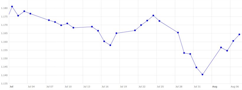 Grafico 5. Evoluzione del tasso di cambio euro/dollaro a luglio e inizio agosto (fonte: Banca Centrale Europea).