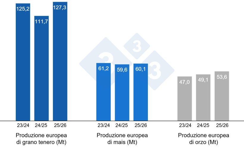 Grafico 4. Previsioni della Commissione europea per grano tenero, mais e orzo (fonte: Commissione europea).