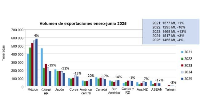 Esportazioni di carne suina e di varietà di carne suina dagli Stati Uniti verso i principali mercati. Fonte: USMEF/FAS e USDA.