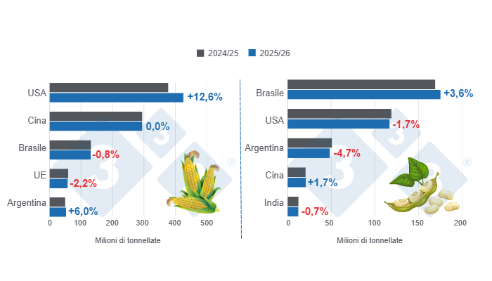 Grafico 1: Proiezione del raccolto per i principali produttori mondiali di mais e soia - stagione 2025/26 rispetto al ciclo 2024/25 - ultimo aggiornamento: 12 agosto 2025. Preparato dal Dipartimento di Economia e Sostenibilità dell'America Latina 333 con dati FAS - USDA