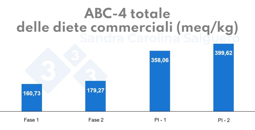 ABC-4 Totale delle Diete Commerciali 