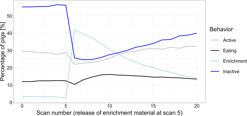 Fig. 1. Percentuali medie di suini che hanno eseguito comportamenti specifici nel periodo di osservazione per tutti i contesti sperimentali.Percentuali medie di suinetti svezzati in un box. Osservazioni da 5 minuti prima a 15 minuti dopo la somministrazione di materiale di arricchimento (alla scansione 5), calcolate come media sulle sei settimane del periodo di svezzamento e su tutti i contesti sperimentali durante i sei lotti. Fonte:https://doi.org/10.1371/journal.pone.0309244.g001