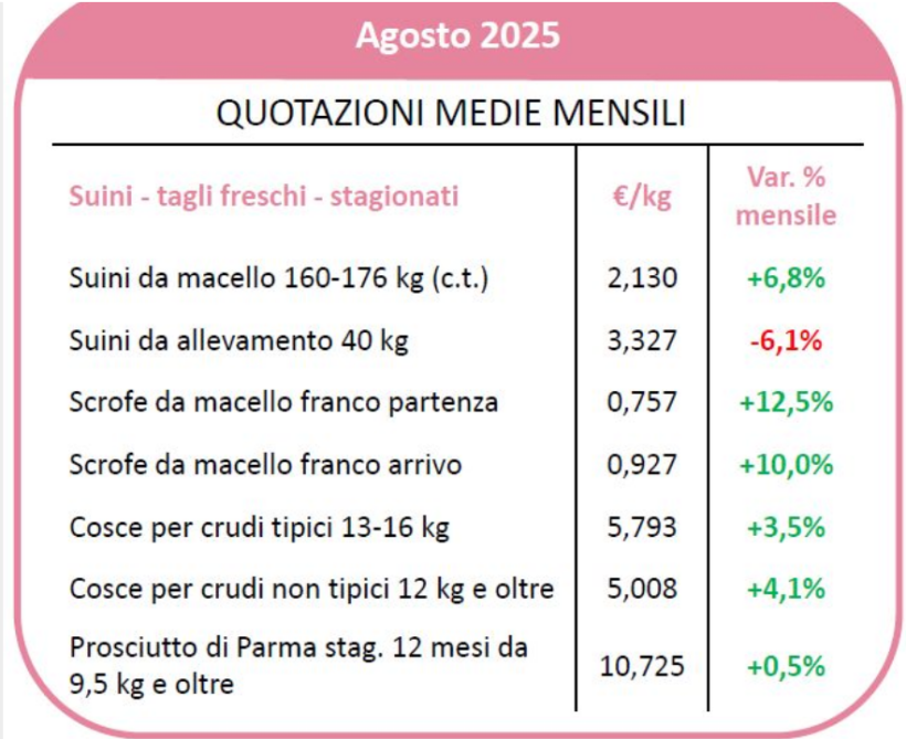 Quotazioni medie mensili Agosto 2025. Fonte: Crefis, www.crefis.it