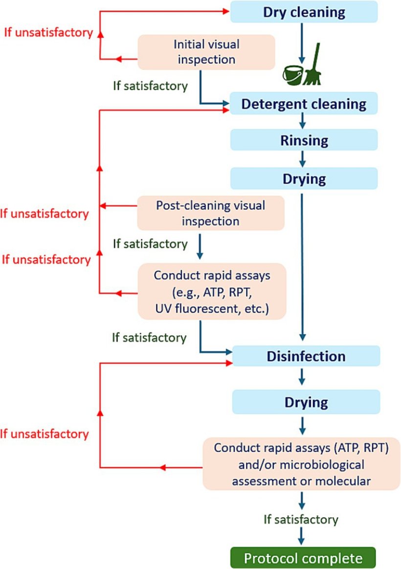 Figura 7. Un'illustrazione dell'albero decisionale per il protocollo di valutazione completo per le procedure C&D.
