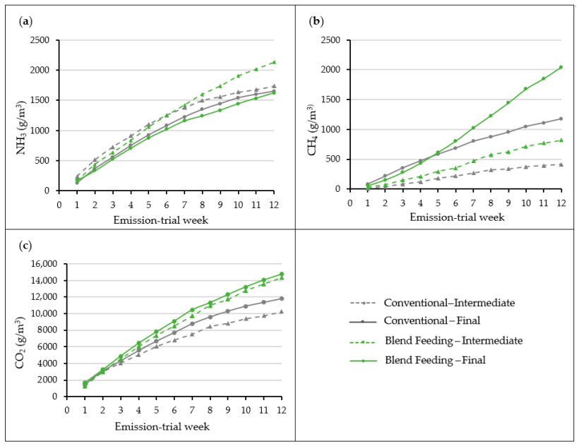 Figura 9. Evoluzione, nel corso delle settimane di stoccaggio, di (a) emissioni di NH3, (b) emissioni di CH4 e (c) emissioni di CO2 da liquami campionati in due punti temporali durante l'ingrasso dei suini con strategie di alimentazione convenzionali o miste. Fonte:https://doi.org/10.3390/agriculture15181935
