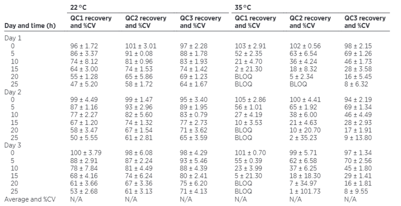 Concentrazione della Clortetraciclina in acqua "dura". I dati di recupero e la precisione delle CTC in acqua dura sono stati analizzati a 3 livelli di concentrazione (1,33, 2,56 e 5,30 mg/L) e su 2 impostazioni di temperatura. A 22 &deg;C, il recupero delle CTC si &egrave; ridotto dal 50% al 70% dopo 25 orE.Tuttavia, a temperature elevate, il recupero
&egrave; diminuito anche dopo 5 ore ed &egrave; diventato trascurabile dopo 25 ore, evidenziando l'impatto della temperatura sulla stabilit&agrave;.
Fonte: Am J Vet Res. 2025 Jul 30:1-11. doi: 10.2460/ajvr.25.04.0136