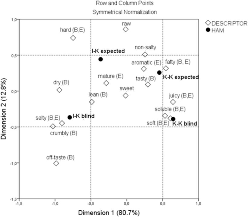Fig. 1. Analisi di corrispondenza degli attributi "Check-all-that-apply" (CATA) che descrivono due tipologie di prosciutti stagionati in base alle prime due dimensioni con distanze χ2 (test cieco e atteso).
Le linee tratteggiate rappresentano un valore limite >|0,5| per i punteggi dimensionali considerati significativi per l'interpretazione delle associazioni. Gli attributi CATA con differenze statisticamente significative (test di McNemar) sono indicati con lettere maiuscole, a indicare la significatività nel test cieco (B) o atteso (E).
K-K = "Kraški pršut" prodotto da suino di Krškopolje; I-K = "Istrski pršut" prodotto da suino di Krškopolje.Fonte: https://doi.org/10.1016/j.meatsci.2025.109964.