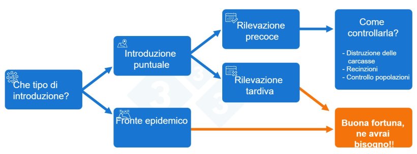 Figura 2. Schema decisionale per la risposta all'introduzione della peste suina africana (PSA)
