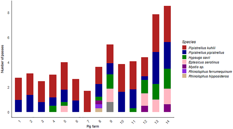 Fig. 2. Attivit&agrave; dei pipistrelli e abbondanza relativa nei 14 allevamenti di suini in studio. L'attivit&agrave; per specie &egrave; stata calcolata come il numero medio di passaggi specie-specifici durante i giorni di campionamento effettivi per allevamento. Fonte: https://doi.org/10.1371/journal.pone.0332117
