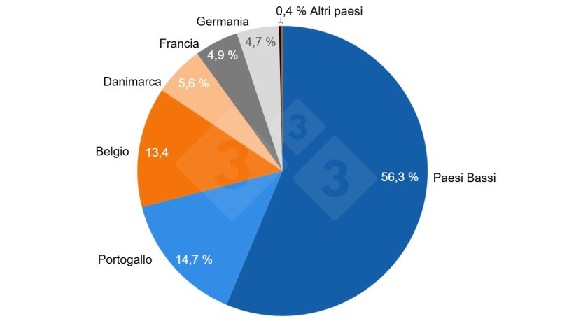 Figura 1. Origine delle importazioni di suini vivi in Spagna (2020-2025).