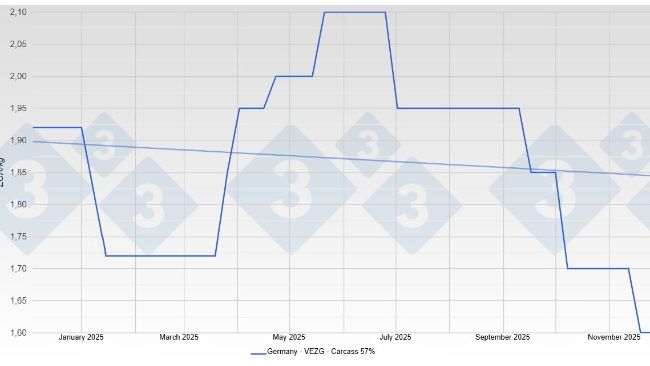 Prezzo del suino&nbsp;in Germania - VEZG - Carcasse 57%
