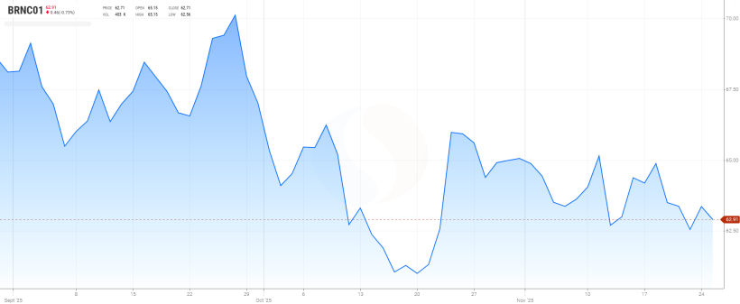 Grafico 2. Evoluzione del prezzo del Brent (fonte: tradingview.com)
